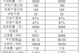 【案例分享】B4022——4%產蛋雞預混料 